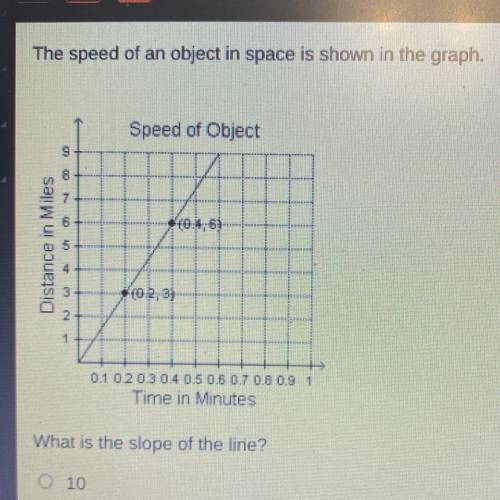 What is the slope of the line?
10
15
20
25