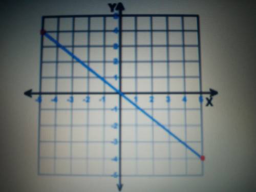 The slope of this graph is ______* dont forget to reduce the fraction if possible