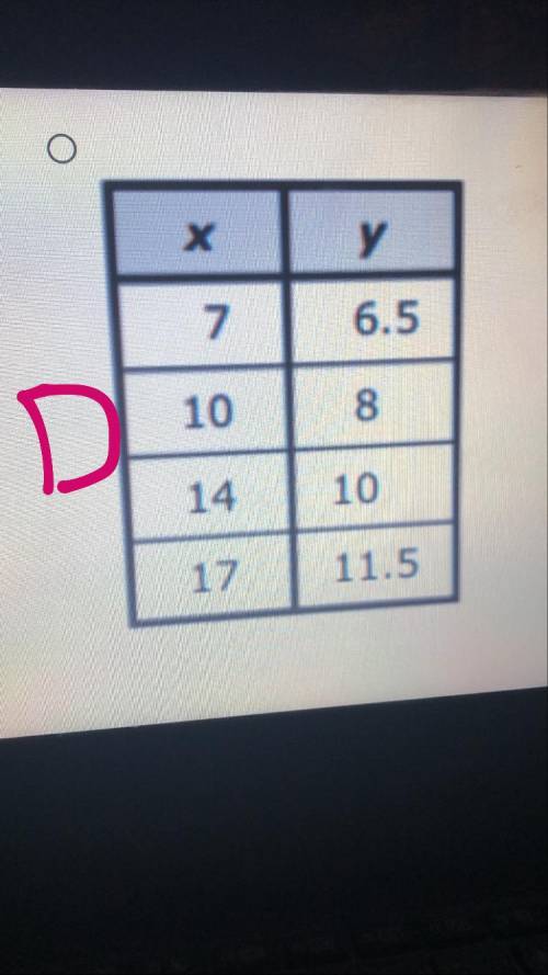 Which table contains only corresponding X-values in a Y-values where the value of Y is 3 more than