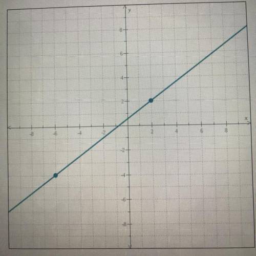 Find the Slope And Y- Intercept .
