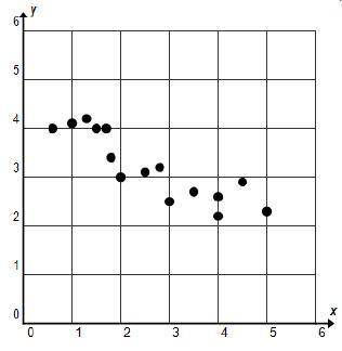 Which describes the correlation shown in the scatterplot?

1. There is a positive correlation in t