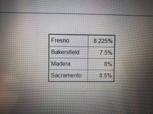 Jorge wants to buy a shirt for $35. How much will Jorge’s shirt cost in Fresno? Here is the percent
