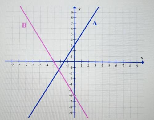 What is the fuction that represents line A?What is the fuction that represents line B?