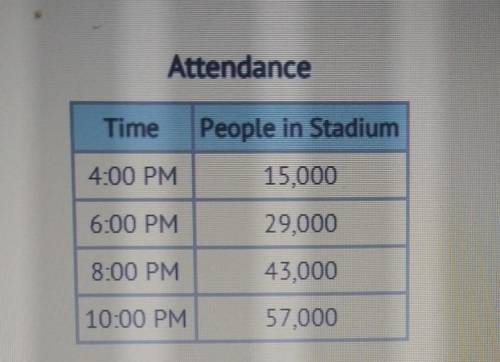 The table shows the number of people in a sports stadium at various times after it opened at 4:00.
