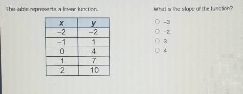 What is the slope of the function?
