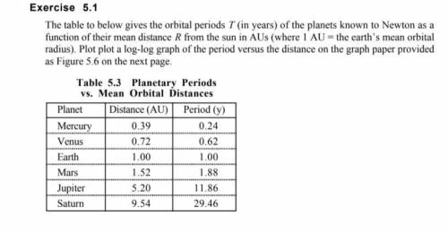 The table to below gives the orbital periods T (in years) of the planets known to Newton as a funct