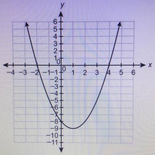 1. A quadratic function is represented by the graph.

-What is the equation of the axis of symmetr