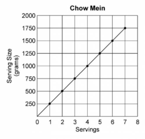 PLZZZZZZZZZZZZZZ HURRYYY ..The graph represents the serving sizes of chow mein at a local restauran
