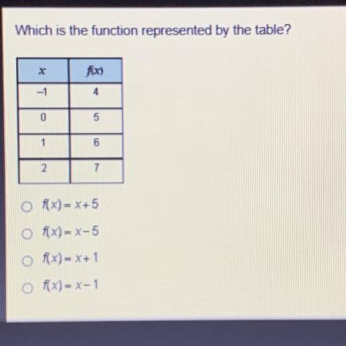 PLEASE HELP I WILL GIVE BLANLIEST  Which is the function represented by the table?

A. f(x)= x
