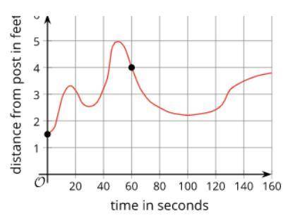 Function f gives the distance of a dog from a post, in feet, as a function of time, in seconds, sin