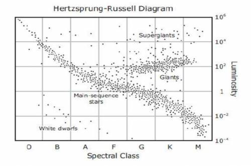 HELP PLEASE!!

Today, we will be comparing different Hertszprung-Russell Diagrams. Name 4 differen