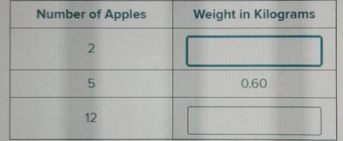 The table shows the weights of apples at a grocery store. complete the table so that there is a pro
