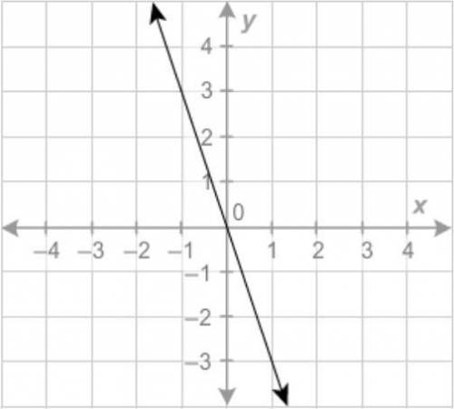 30 POINTS!!!
What is the equation of the line? 
y=13x 
y=−13x 
y = 3x 
y=−3x