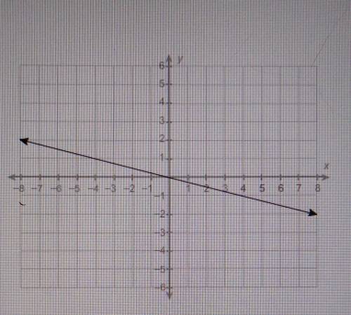 What is the slope-intercept form of the linear equation 2x + 3y = 6? Drag and drop the appropriate