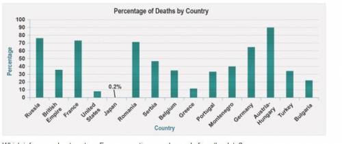 Examine the graph of the percentage of deaths of soldiers by country in World War I.

Which infere