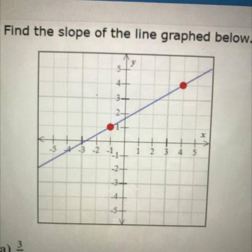 Find the slope of the line 
graphed below.