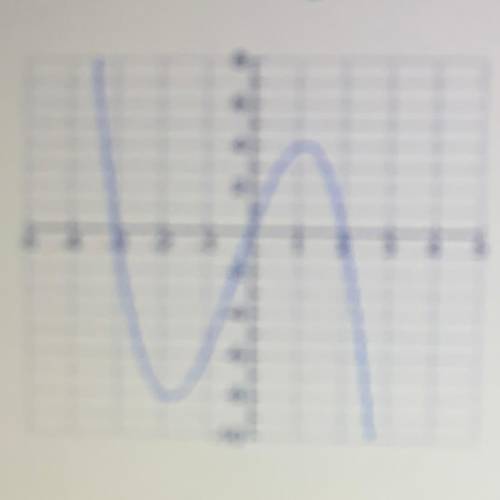 Which is the sign of the leading coefficient and the least degree of the polynomial function shown?
