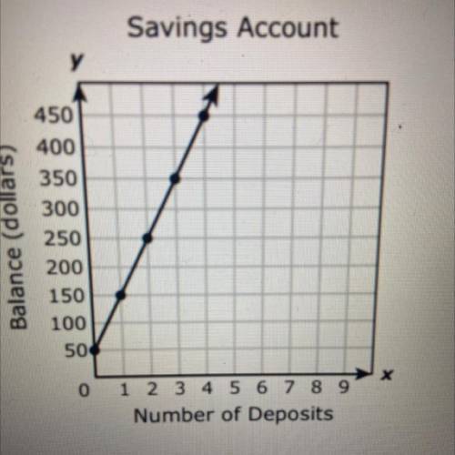A savings account balance can be modeled by the graph of the linear function shown on the grid.

W