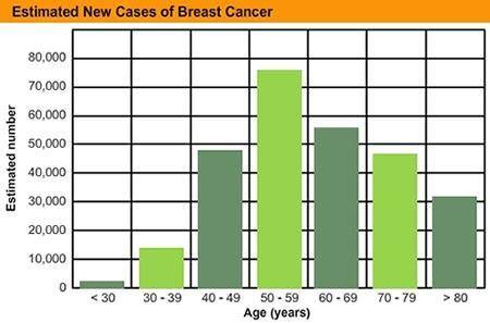 How do heredity and inheritance relate to the data presented in these charts?

BRCA1 mutation BRCA