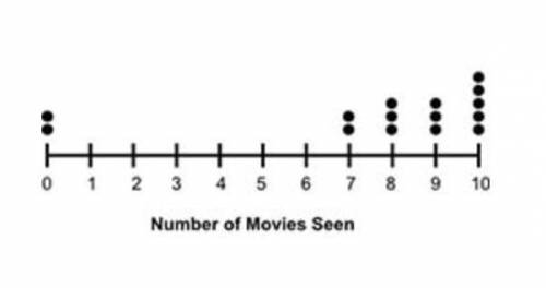 Please don't guess the answer, and give an understandable explanation. Thank you!

The dot plot sh