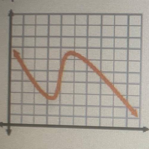 Does this graph represent a proportional relationship?
Explain.