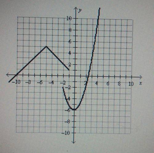 Is the piecewise graph a function? check using the vertical line test.