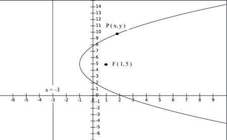 What is the equation of the parabola shown below, given a focus at F(1, 5) and a directrix of x = −