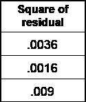 Question 3

Each table below lists the squared residuals for a line of fit for a certain set of da