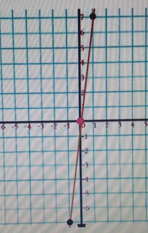 What is the slope of the linear graph in simplest form? show your work please!!!