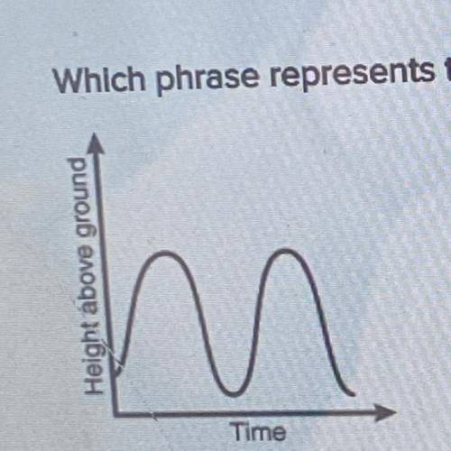 Which phrase represents the graph below?

 
A runner in a sprint race 
A person jumping on a trampo