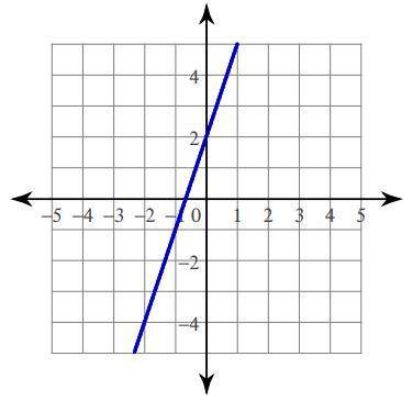 The equation for this graph is y = x +