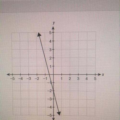 WILL MARK BRAINIEST

A function F(x) is graphed on the coordinate plane.
What is the function rule