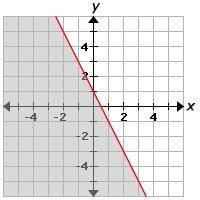 Which of the following inequalities is graphed on the coordinate plane?

A:y ≥ -2x + 1
b:y≥ -2x+1