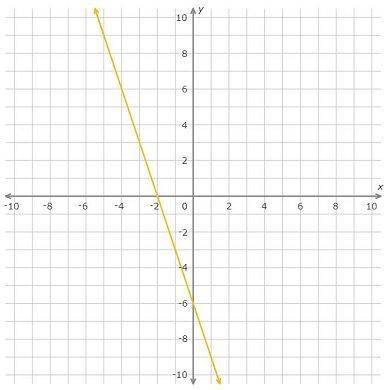 What Linear equation represents the graph?
y =3x + 6
y=3x - 6
y = -3x + 6
y = -3x -6