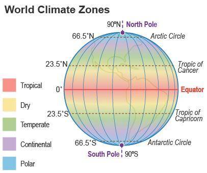 Review the image.

Based on the image, which statement best explains why the South Pole and the No