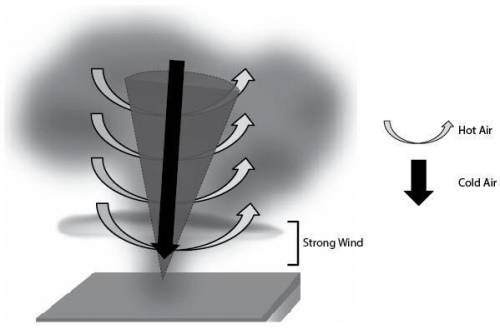 The diagram below shows the conditions for a severe storm system. The storm itself has been removed