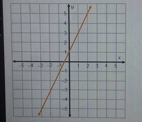 A function f(x) is graphed. What is the slope of the function? m= What is the y-intercept of the fu