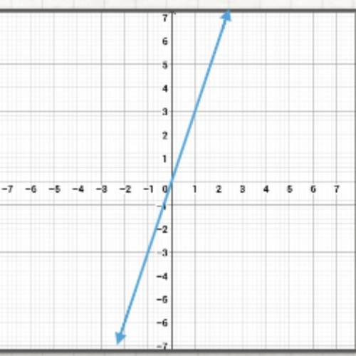 Determine the rate of change (slope) and starting point (y-intercept).

A) Slope = 0; Y-intercept