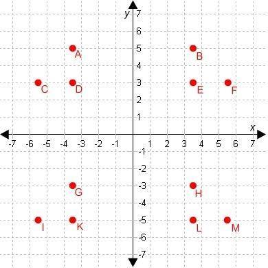 Put the correct answer in each blank.

The point that is the reflection of D across the x-axis and
