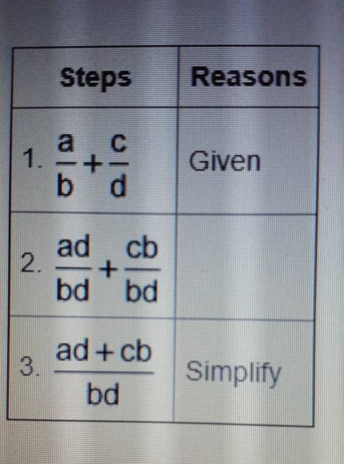 Prove the sum of two rational numbers is rational where a,b,c and,d are integers and b and d cannot
