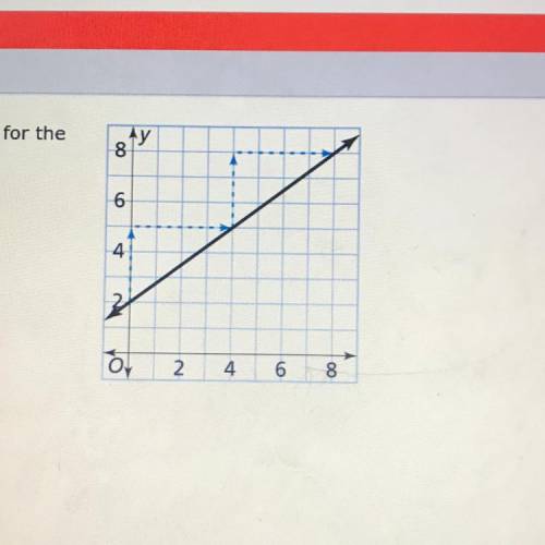 Write a linear equation in slope-intercept form for the graph shown.

The y-intercept of the line