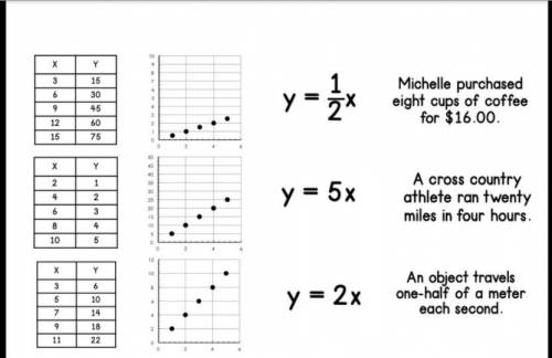 Please match these up - Which graph, equation, table, and statement represent the same proportional