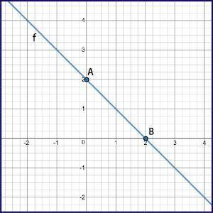 Dilate line f by a scale factor of one half with the center of dilation at the origin to create li