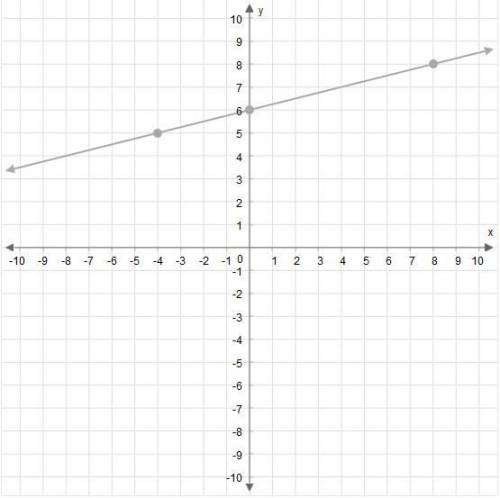 What is the slope of this line?
Enter your answer as a fraction in simplest term in the box.