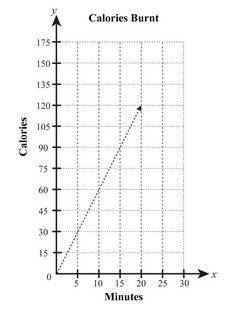 . The graph below shows the relationship between the number of calories burned by William and the n