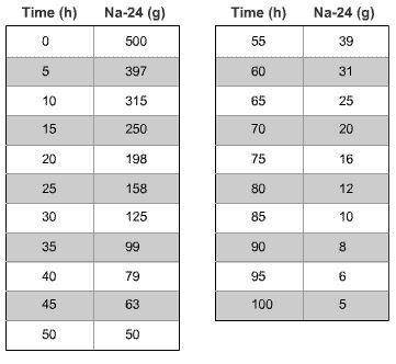 25 pts

2. The data in the table show the amount of a 500 g sample of sodium-24 over time. 
Make a