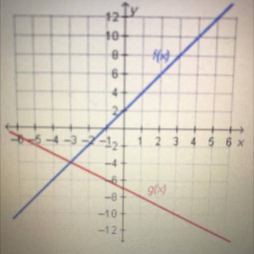 Which statement is true regarding the functions on the

graph?
A. f(-3) = g(-4)
B. f(-4) = g(-3)
C