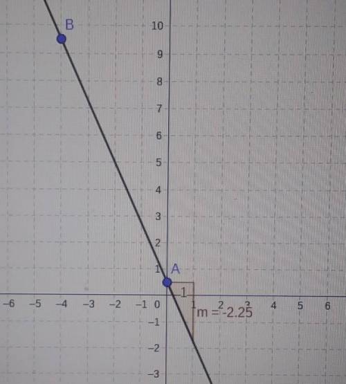 1

-9
Find the slope of the line y = -X +
Simplify your answer and write it as a proper fraction, i