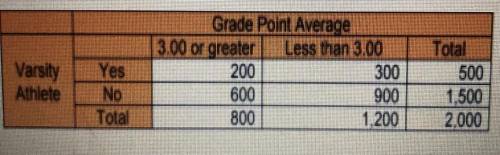 What is the probability that a student chosen at random has a GPA less than 3.00?