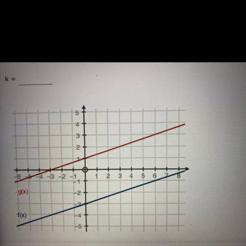 Given f(x) and g(x) = f(x) + k, look at the graph below and determine the value of k. (1 point)

k